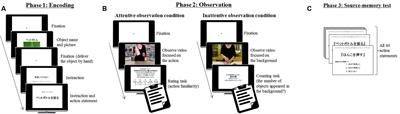 Attentive Observation Is Essential for the Misattribution of Agency to Self-Performance
